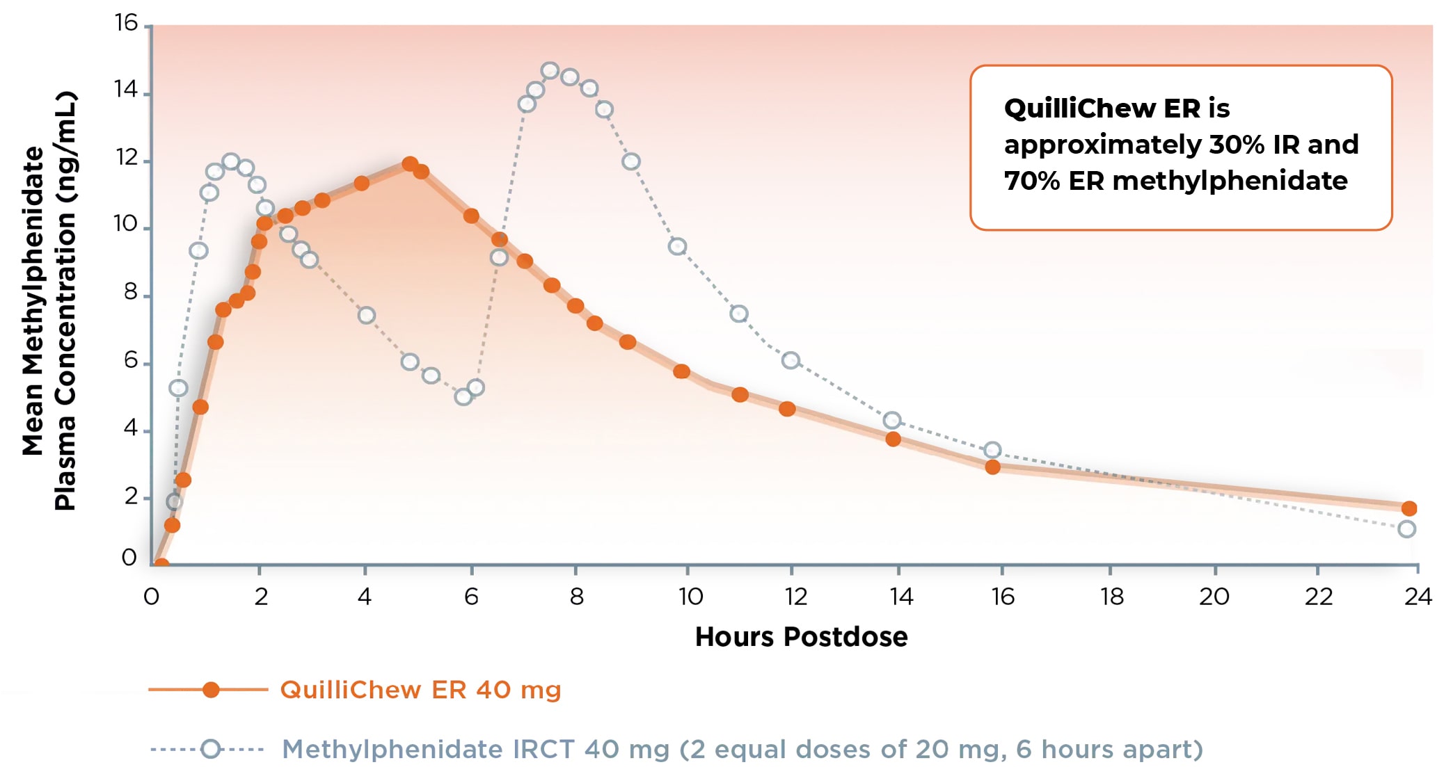 Tris ADHD QuilliChew concentration time profiles